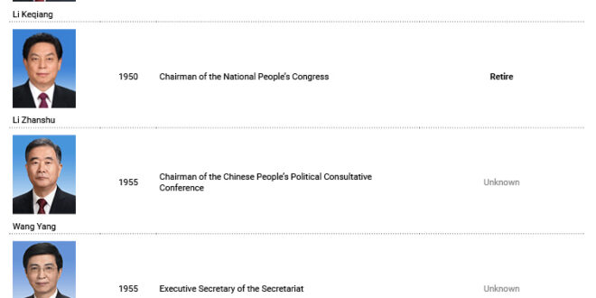 Tujuh pemimpin teratas China