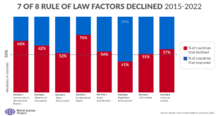 7 dari 8 faktor supremasi hukum menurun pada 2015-2022