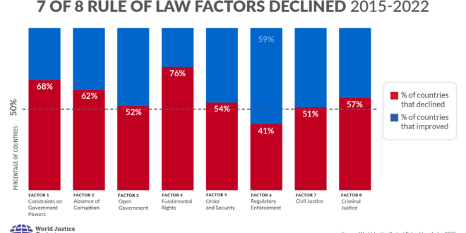 7 dari 8 faktor supremasi hukum menurun pada 2015-2022
