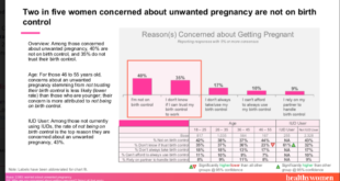 Dua dari lima wanita yang mengkhawatirkan kehamilan yang tidak diinginkan tidak menggunakan rencana kontrasepsi