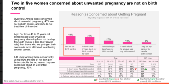 Dua dari lima wanita yang mengkhawatirkan kehamilan yang tidak diinginkan tidak menggunakan rencana kontrasepsi
